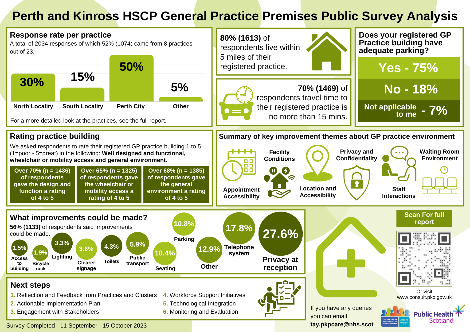 Survey Results Infographic